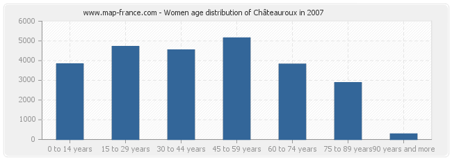 Women age distribution of Châteauroux in 2007