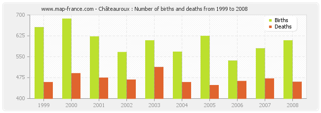 Châteauroux : Number of births and deaths from 1999 to 2008