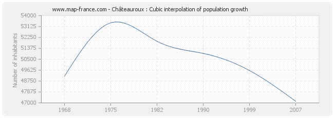 Châteauroux : Cubic interpolation of population growth