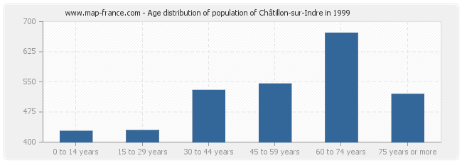 Age distribution of population of Châtillon-sur-Indre in 1999