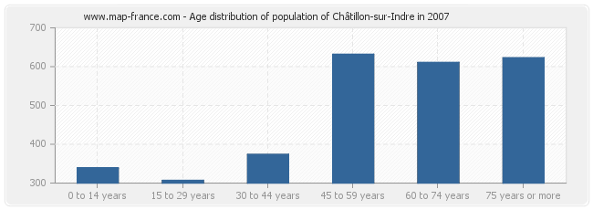 Age distribution of population of Châtillon-sur-Indre in 2007