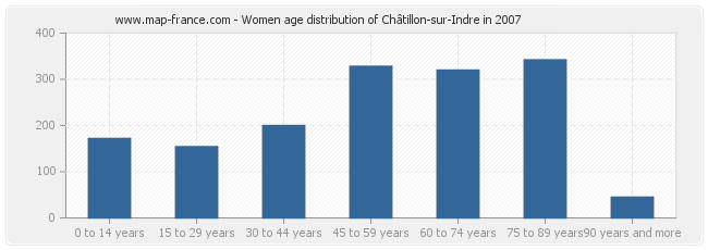 Women age distribution of Châtillon-sur-Indre in 2007