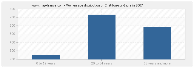 Women age distribution of Châtillon-sur-Indre in 2007