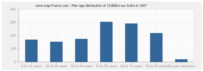 Men age distribution of Châtillon-sur-Indre in 2007