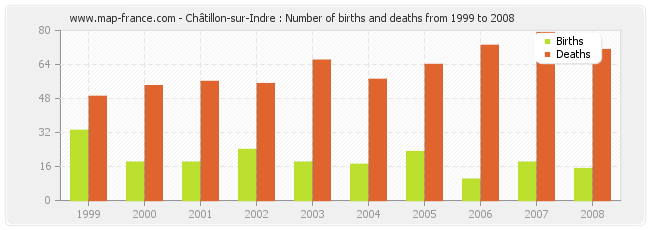 Châtillon-sur-Indre : Number of births and deaths from 1999 to 2008