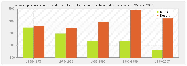 Châtillon-sur-Indre : Evolution of births and deaths between 1968 and 2007