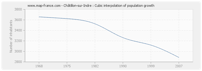 Châtillon-sur-Indre : Cubic interpolation of population growth