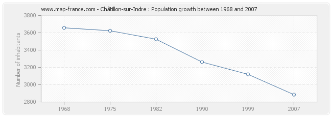 Population Châtillon-sur-Indre