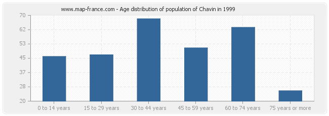 Age distribution of population of Chavin in 1999