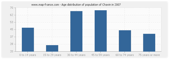 Age distribution of population of Chavin in 2007