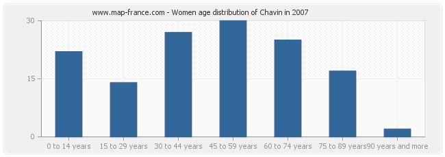 Women age distribution of Chavin in 2007