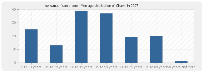 Men age distribution of Chavin in 2007