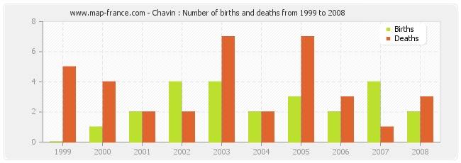 Chavin : Number of births and deaths from 1999 to 2008