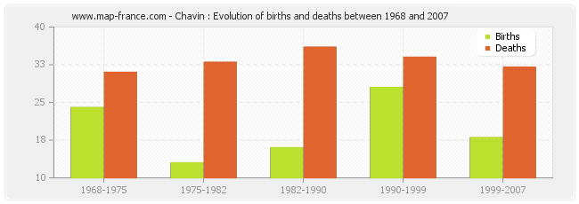 Chavin : Evolution of births and deaths between 1968 and 2007