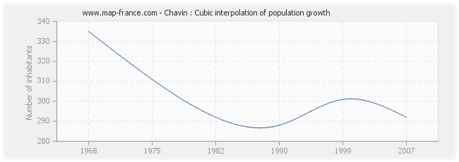 Chavin : Cubic interpolation of population growth