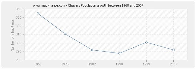 Population Chavin