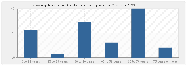 Age distribution of population of Chazelet in 1999