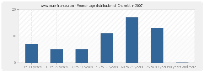 Women age distribution of Chazelet in 2007