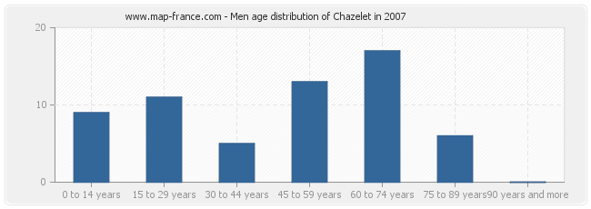 Men age distribution of Chazelet in 2007