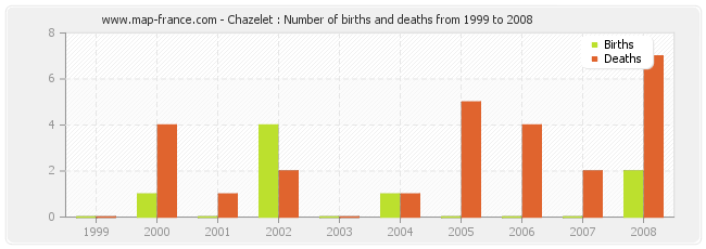 Chazelet : Number of births and deaths from 1999 to 2008