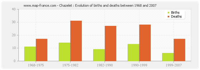 Chazelet : Evolution of births and deaths between 1968 and 2007