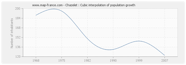 Chazelet : Cubic interpolation of population growth