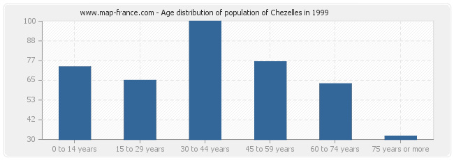 Age distribution of population of Chezelles in 1999