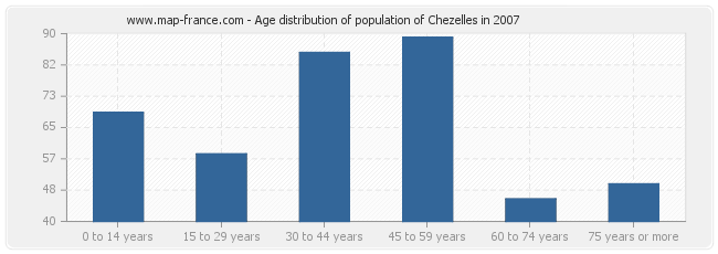 Age distribution of population of Chezelles in 2007