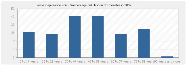 Women age distribution of Chezelles in 2007