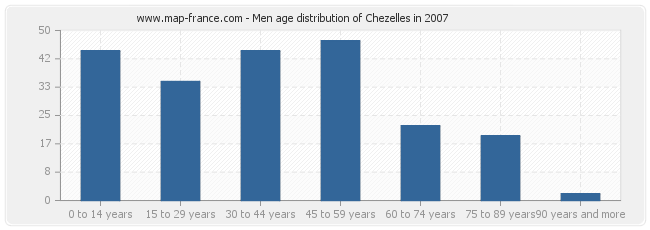 Men age distribution of Chezelles in 2007