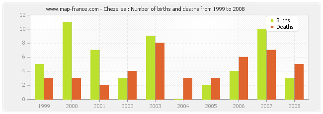 Chezelles : Number of births and deaths from 1999 to 2008