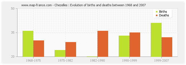 Chezelles : Evolution of births and deaths between 1968 and 2007