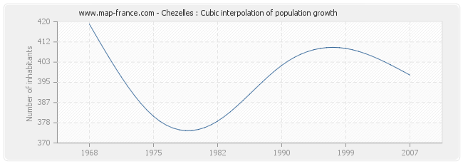 Chezelles : Cubic interpolation of population growth