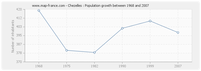 Population Chezelles