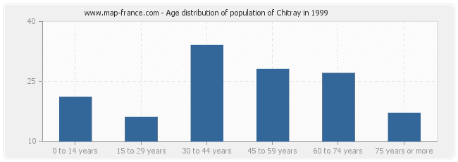Age distribution of population of Chitray in 1999