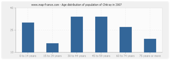 Age distribution of population of Chitray in 2007
