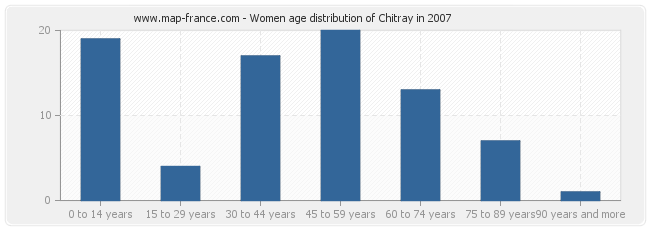 Women age distribution of Chitray in 2007