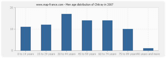 Men age distribution of Chitray in 2007