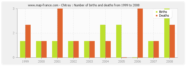 Chitray : Number of births and deaths from 1999 to 2008