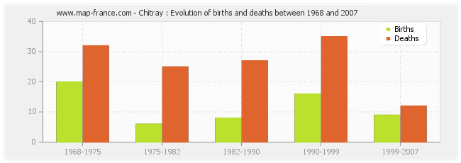 Chitray : Evolution of births and deaths between 1968 and 2007