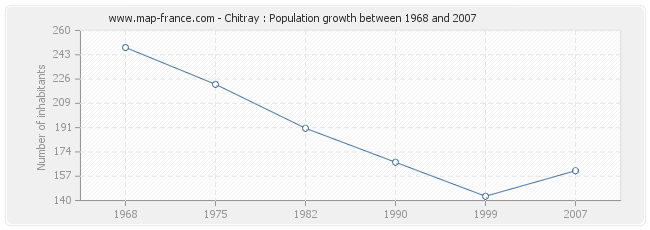 Population Chitray