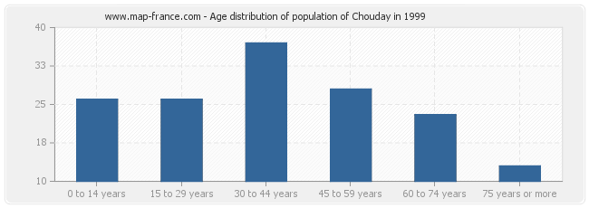 Age distribution of population of Chouday in 1999