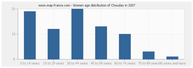 Women age distribution of Chouday in 2007