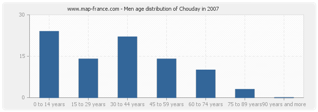 Men age distribution of Chouday in 2007