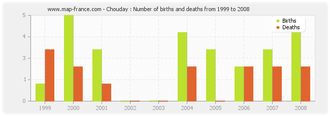 Chouday : Number of births and deaths from 1999 to 2008
