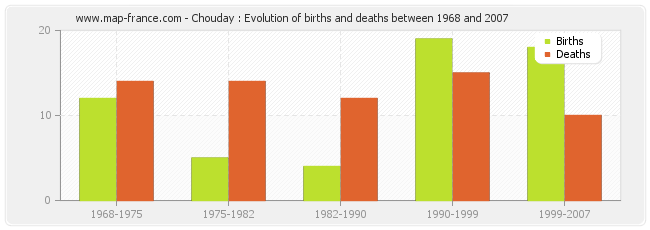 Chouday : Evolution of births and deaths between 1968 and 2007