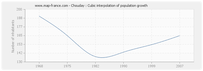 Chouday : Cubic interpolation of population growth
