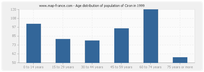 Age distribution of population of Ciron in 1999
