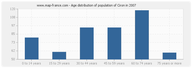 Age distribution of population of Ciron in 2007