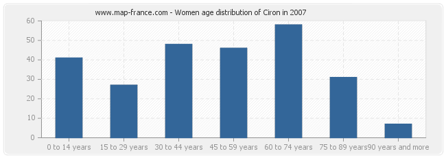 Women age distribution of Ciron in 2007